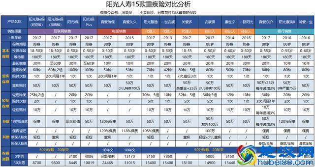 阳光保险的重疾险值得买吗？这是18款阳光重疾险对比分析