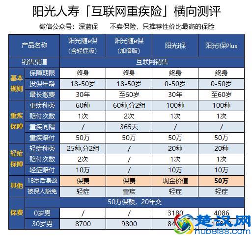 阳光保险的重疾险值得买吗？这是18款阳光重疾险对比分析