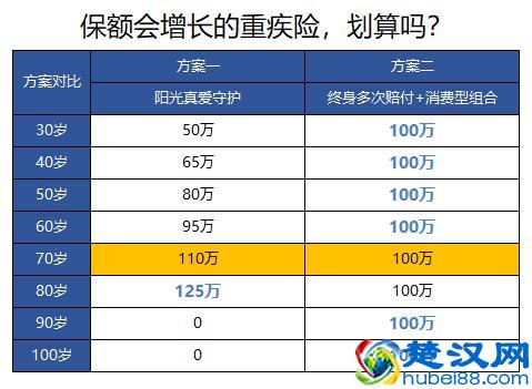 阳光保险的重疾险值得买吗？这是18款阳光重疾险对比分析