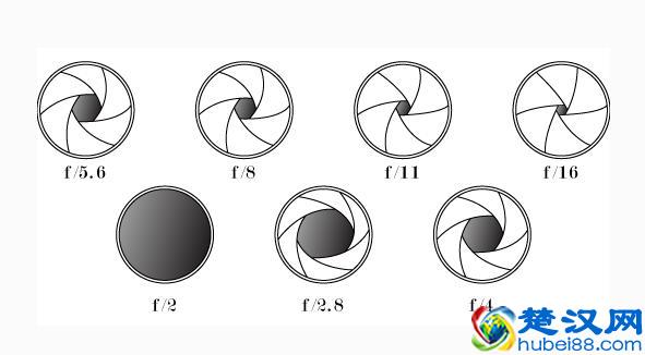 什么是大光圈、好光圈和小光圈?