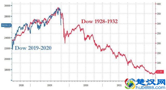 美股大崩盘？道指6天暴跌12%，比1929年崩溃的还要快