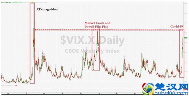美股大崩盘？道指6天暴跌12%，比1929年崩溃的还要快