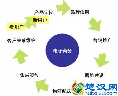 电子商务是什么?电子商务专业都学什么?