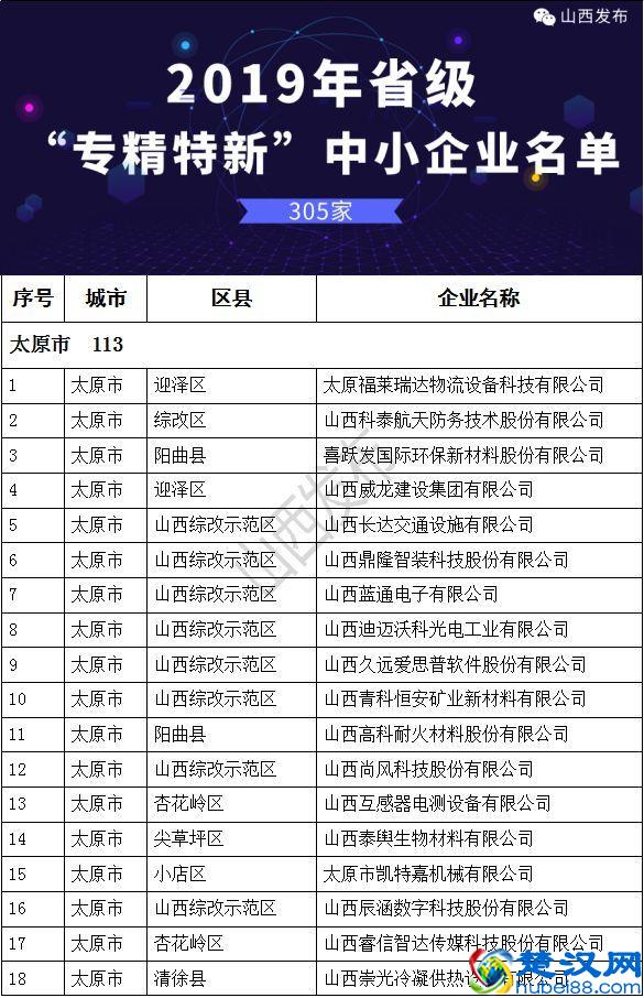 305家！2019年省级“专精特新”中小企业名单公布