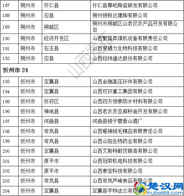 305家！2019年省级“专精特新”中小企业名单公布