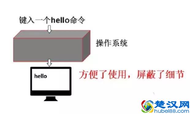 操作系统系列(5)：操作系统接口