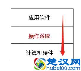 操作系统系列(5)：操作系统接口