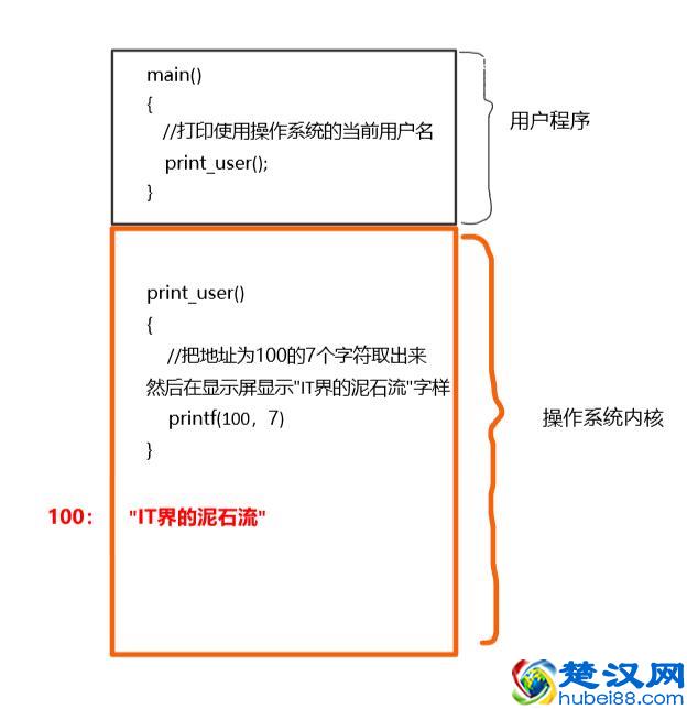 操作系统系列(5)：操作系统接口