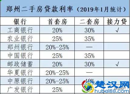 2019年1月确认！降5%，郑州新房二手房贷款利率再下调！