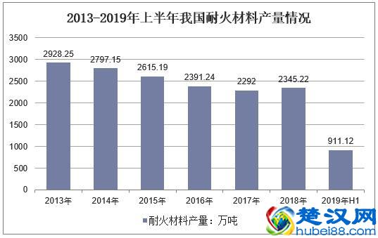 2019年中国耐火材料行业现状及趋势，新型隔热耐火材料前景广阔