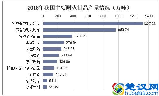 2019年中国耐火材料行业现状及趋势，新型隔热耐火材料前景广阔