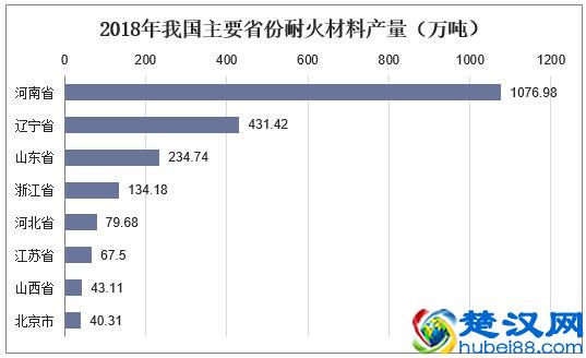 2019年中国耐火材料行业现状及趋势，新型隔热耐火材料前景广阔