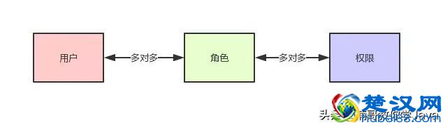深入分析什么是权限管理系统
