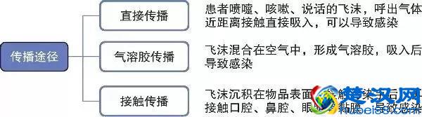 什么是气溶胶传播？有什么特点？该如何预防？