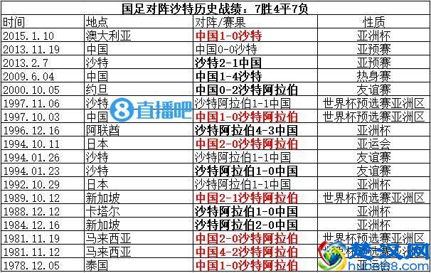 国足对沙特历史战绩：7胜4平7负，于海终结18年不胜