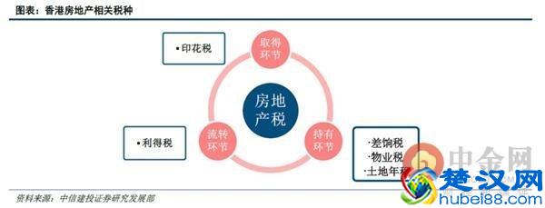 土地公有制下的香港如何构建房地产税制度？
