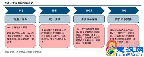 土地公有制下的香港如何构建房地产税制度？