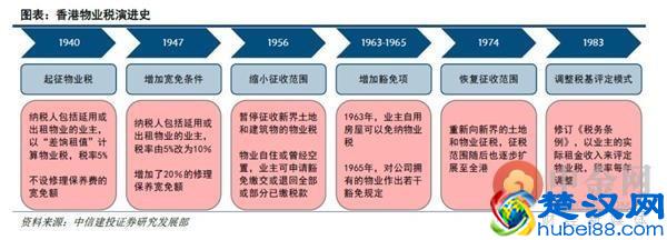 土地公有制下的香港如何构建房地产税制度？