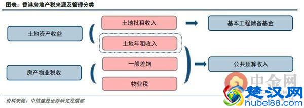土地公有制下的香港如何构建房地产税制度？