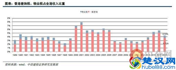 土地公有制下的香港如何构建房地产税制度？