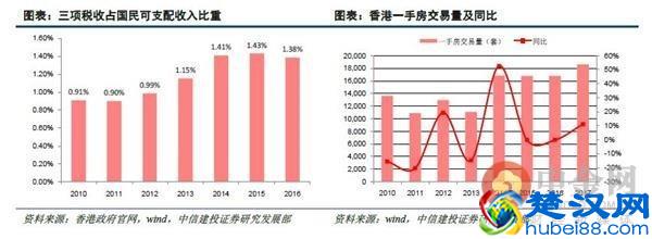 土地公有制下的香港如何构建房地产税制度？