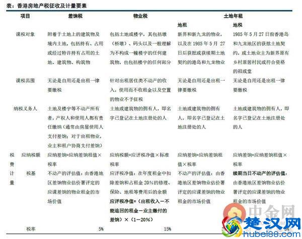 土地公有制下的香港如何构建房地产税制度？