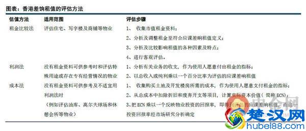 土地公有制下的香港如何构建房地产税制度？
