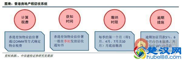 土地公有制下的香港如何构建房地产税制度？