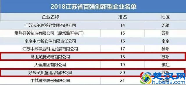 厉害了！昆山两家企业登上“2018江苏省百强创新型企业”名单！