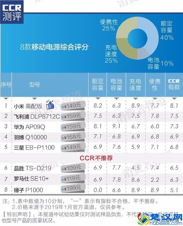 8款移动电源对比：不推荐品胜、罗马仕、锤子；1款实至名归
