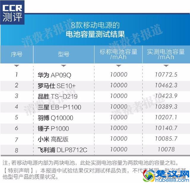 8款移动电源对比：不推荐品胜、罗马仕、锤子；1款实至名归