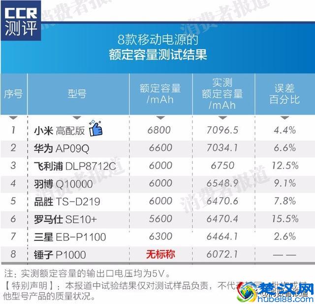 8款移动电源对比：不推荐品胜、罗马仕、锤子；1款实至名归