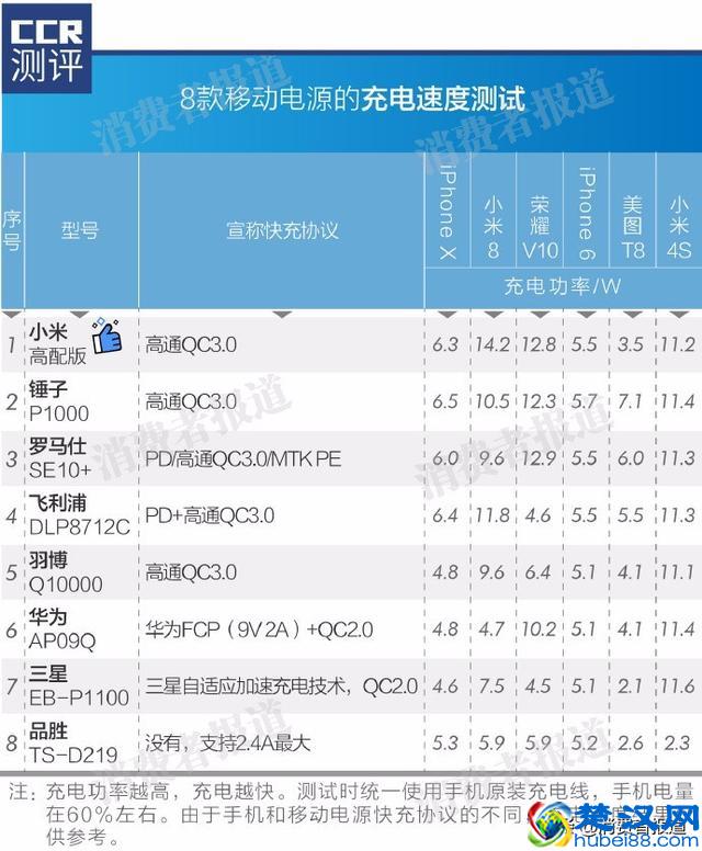 8款移动电源对比：不推荐品胜、罗马仕、锤子；1款实至名归