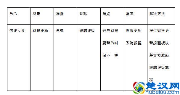 需求分析师如何分析功能性需求