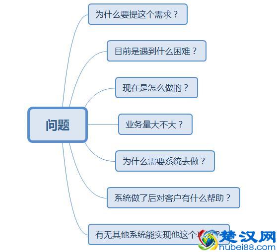 需求分析师如何分析功能性需求