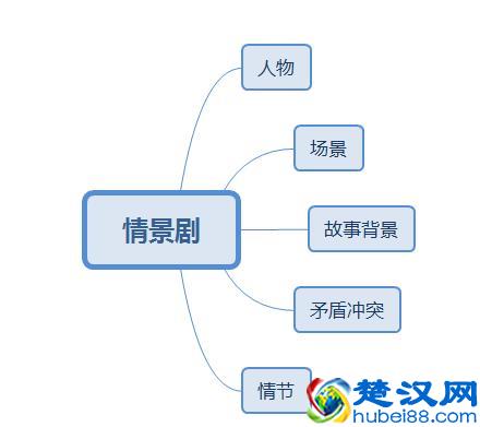 需求分析师如何分析功能性需求