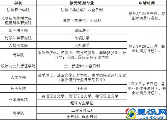中国政法大学2019年硕士研究生部分专业接收调剂的通知