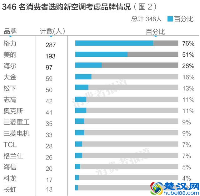 10品牌空调电商口碑排行榜：松下最优，TCL较差