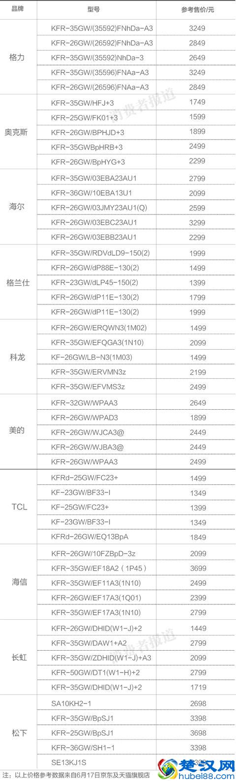 10品牌空调电商口碑排行榜：松下最优，TCL较差
