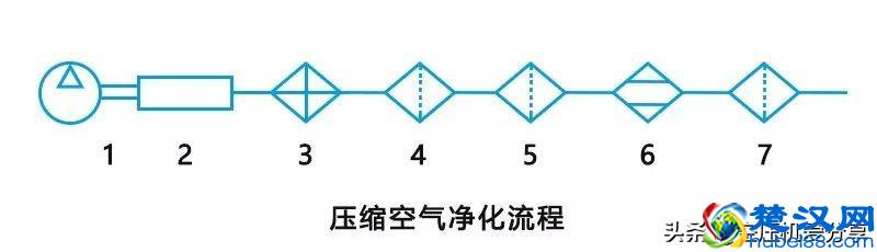 空压机100课之034：压缩空气净化设备