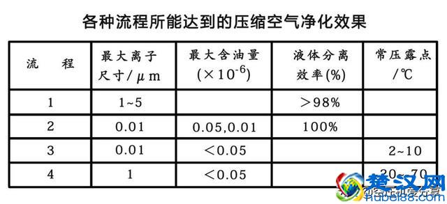 空压机100课之034：压缩空气净化设备