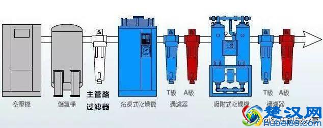 空压机100课之034：压缩空气净化设备