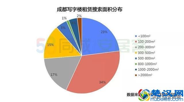 2019成都写字楼市场浅析：发展强势 写字楼租赁热度全国领先