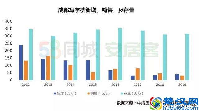 2019成都写字楼市场浅析：发展强势 写字楼租赁热度全国领先
