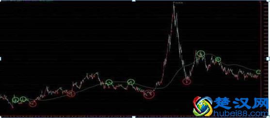 股市最神奇的181线买入法：线上买，线下抛”，仅6字，从选股到买卖不求人，堪称股市最强绝技