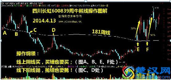 股市最神奇的181线买入法：线上买，线下抛”，仅6字，从选股到买卖不求人，堪称股市最强绝技