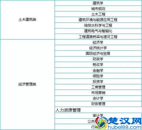 七类就业前景最好的专业，只要学精通，用人单位抢着要！