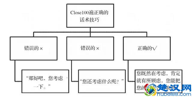 别说是东西不好卖，是你没有掌握方法