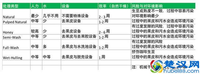 专业咖啡师培训｜图文详解咖啡果加工过程，风味特点及烘焙变化