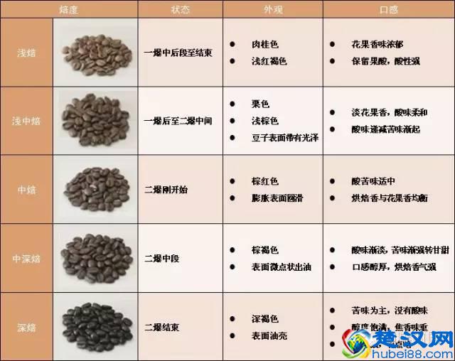 专业咖啡师培训｜图文详解咖啡果加工过程，风味特点及烘焙变化